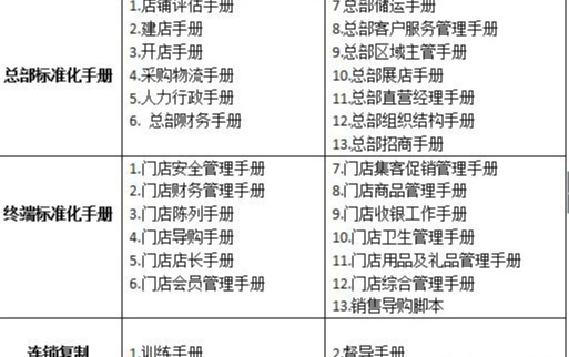 连锁经营规章制度20条：打造标准化管理，轻松解决加盟混乱与品牌统一难题
