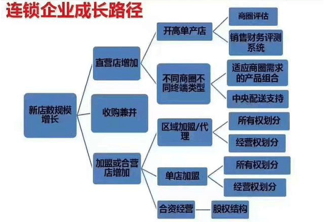 连锁经营是什么生意?揭秘快速扩张的商业模式与成功秘诀 连锁经营是什么生意?揭秘快速扩张的商业模式与成功秘诀